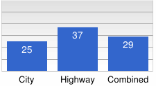 Chart: City, 25; Highway, 37; Combined, 29